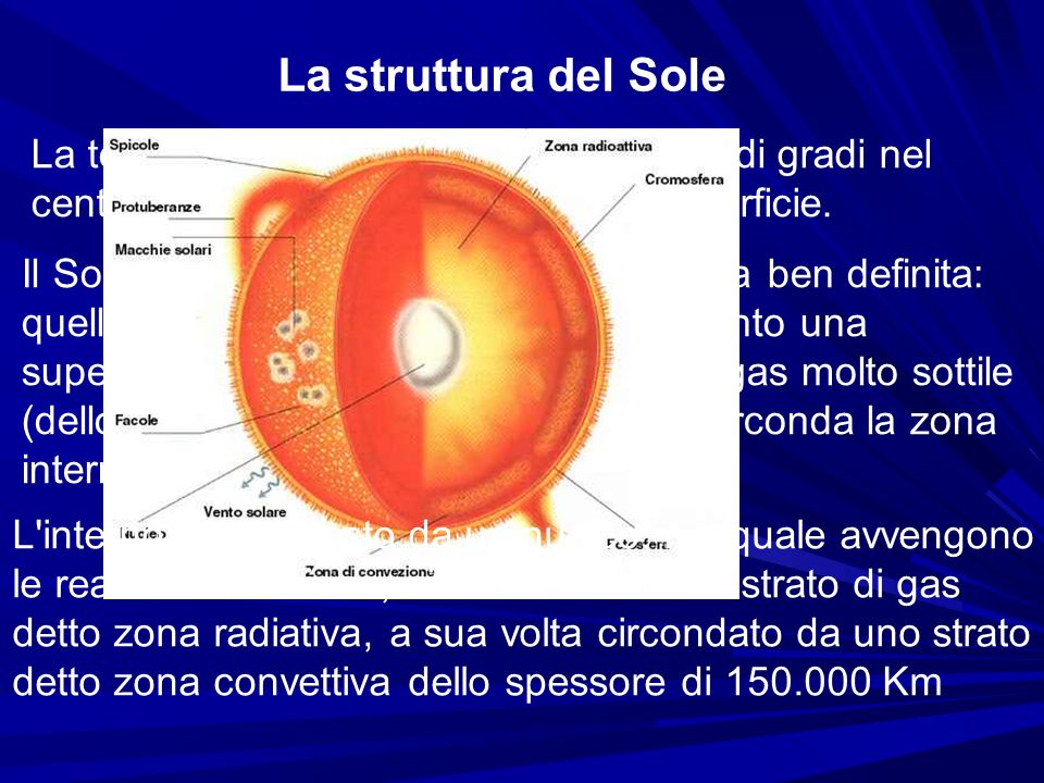 La struttura del Sole La temperatura decresce da 15 milioni di gradi nel centro fino a circa gradi alla superficie.