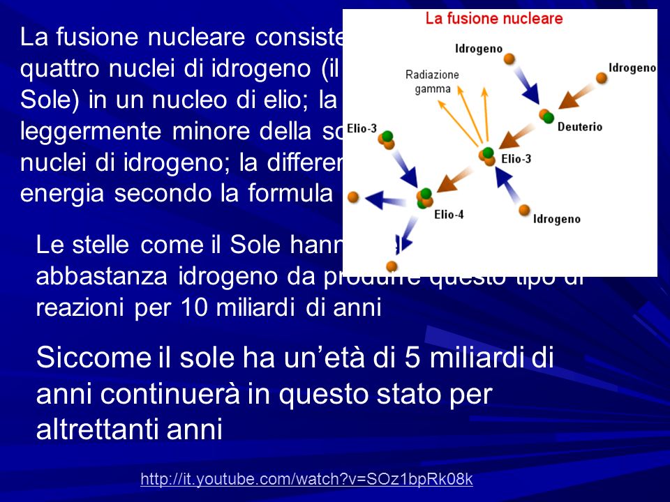 La fusione nucleare consiste nella trasformazione di quattro nuclei di idrogeno (il costituente principale del Sole) in un nucleo di elio; la massa di quest ultimo e leggermente minore della somma delle masse dei nuclei di idrogeno; la differenza viene trasformata in energia secondo la formula E = m x c2.