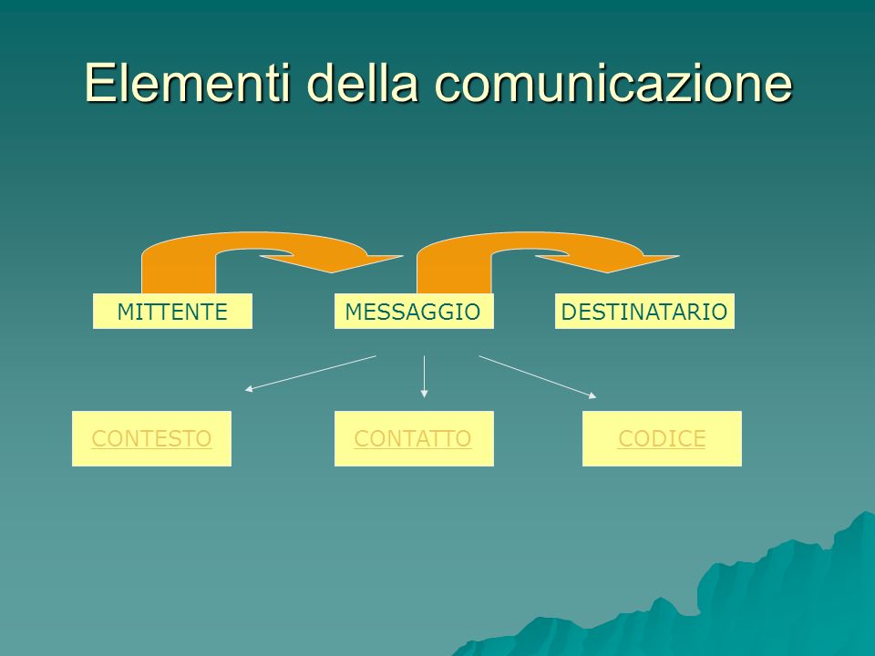 Elementi della comunicazione