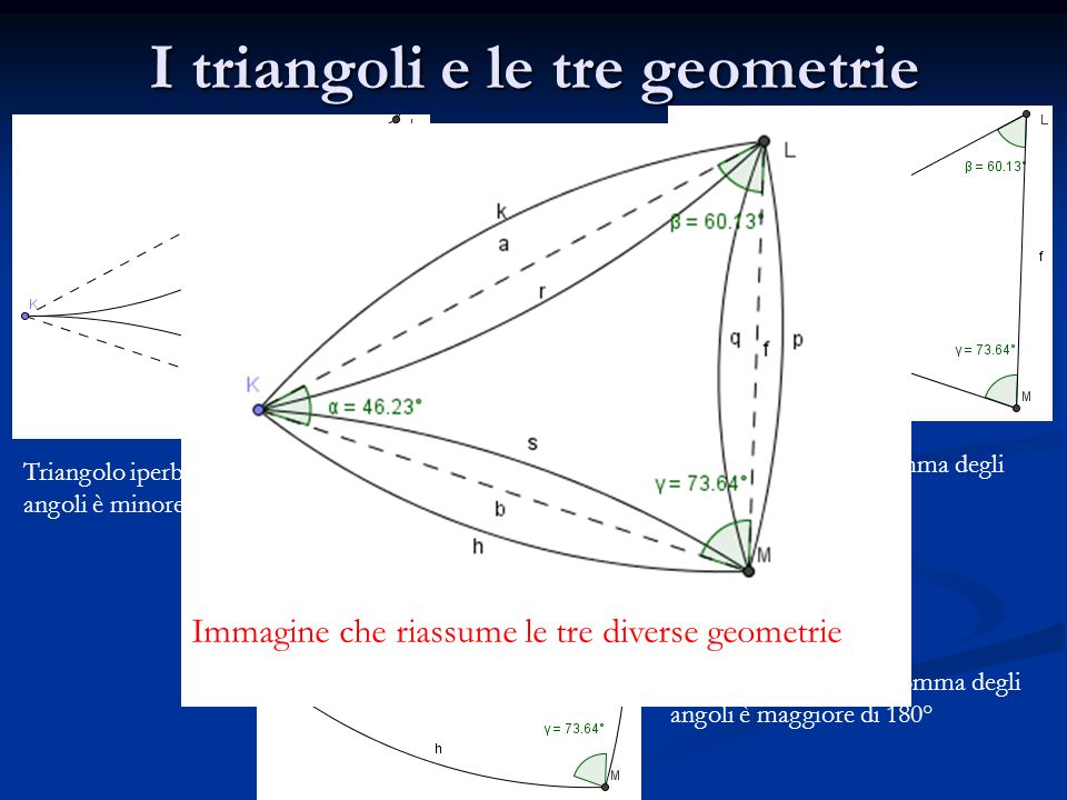 I triangoli e le tre geometrie