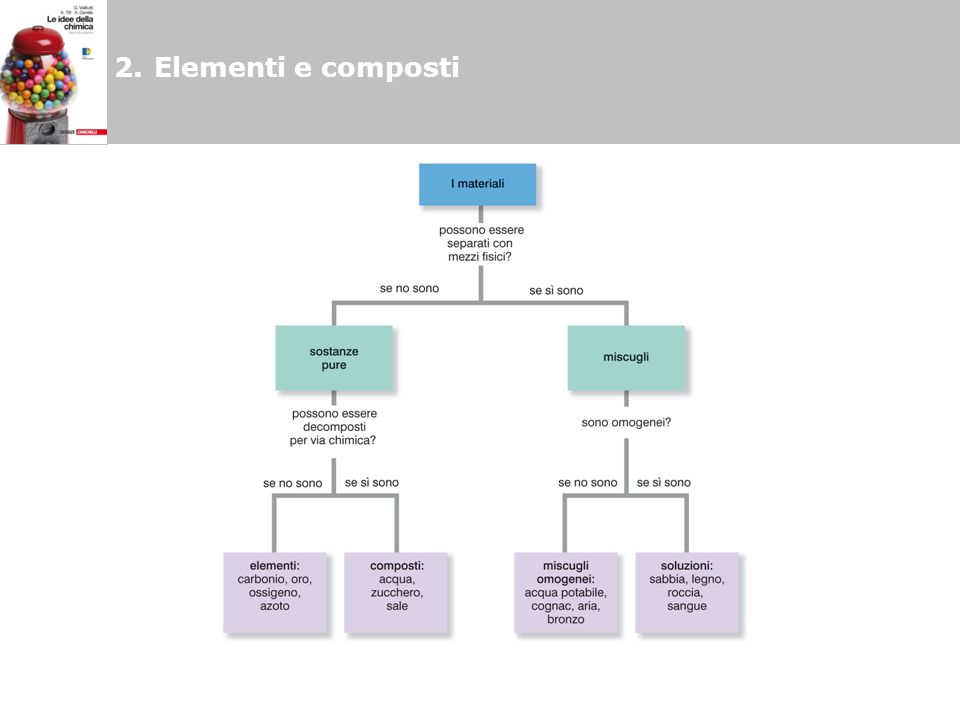 2. Elementi e composti