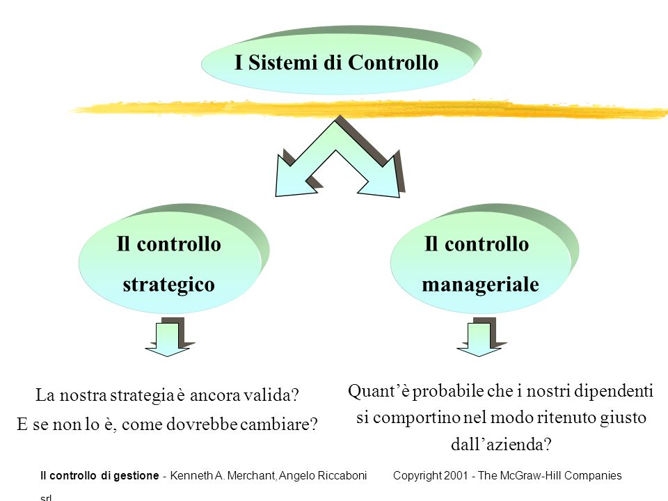 I Sistemi di Controllo Il controllo strategico Il controllo