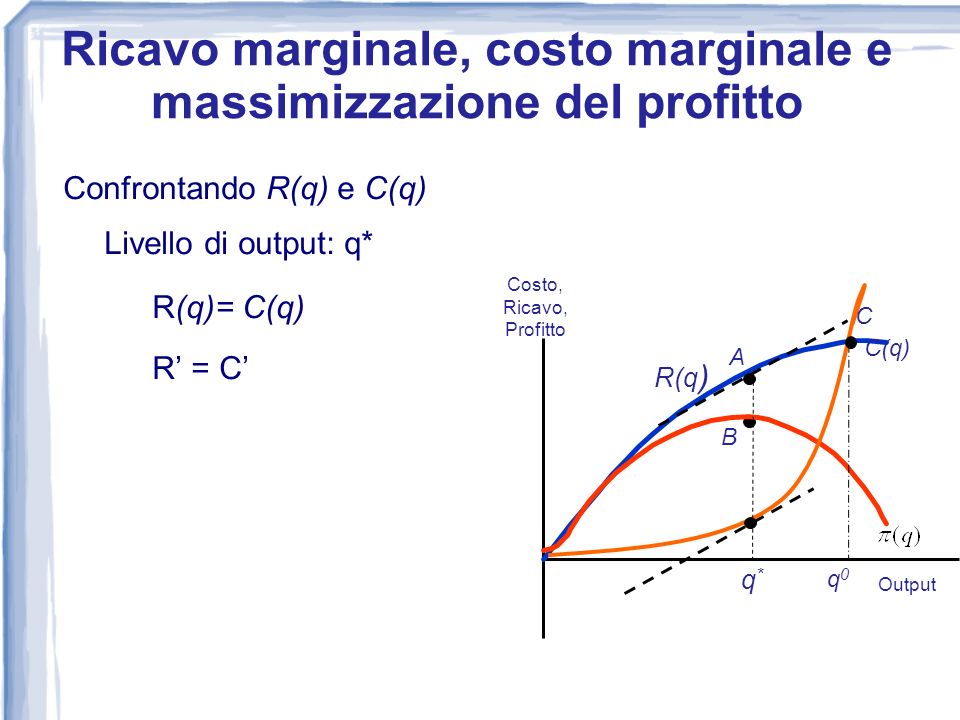 Ricavo marginale, costo marginale e massimizzazione del profitto
