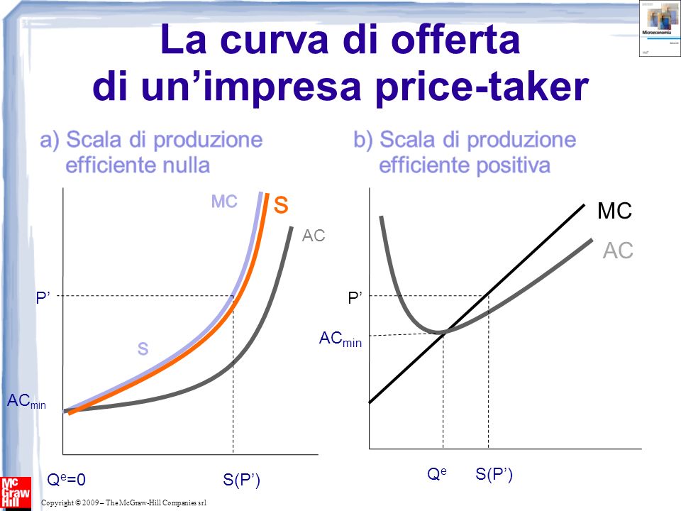 La curva di offerta di un’impresa price-taker