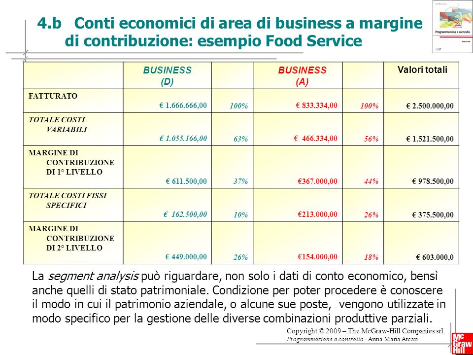 4.b Conti economici di area di business a margine di contribuzione: esempio Food Service