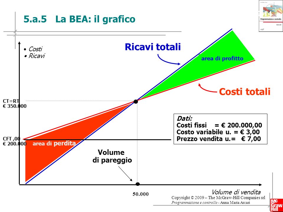 5.a.5 La BEA: il grafico Ricavi totali Costi totali Slide 2-14 Volume