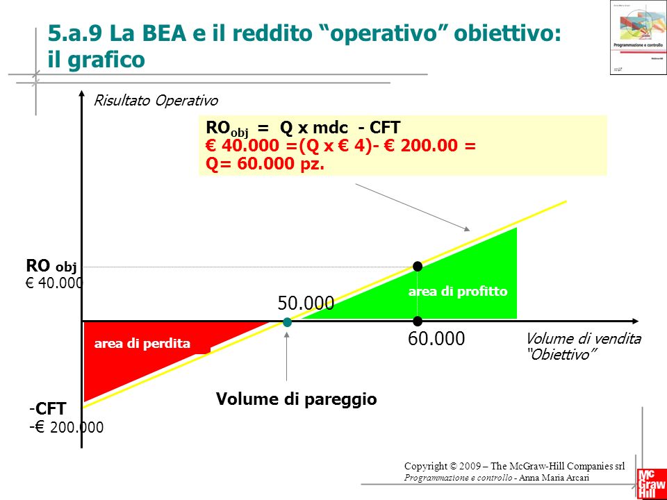 5.a.9 La BEA e il reddito operativo obiettivo: il grafico