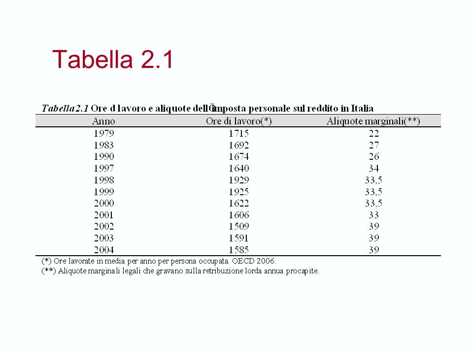 Tabella 2.1