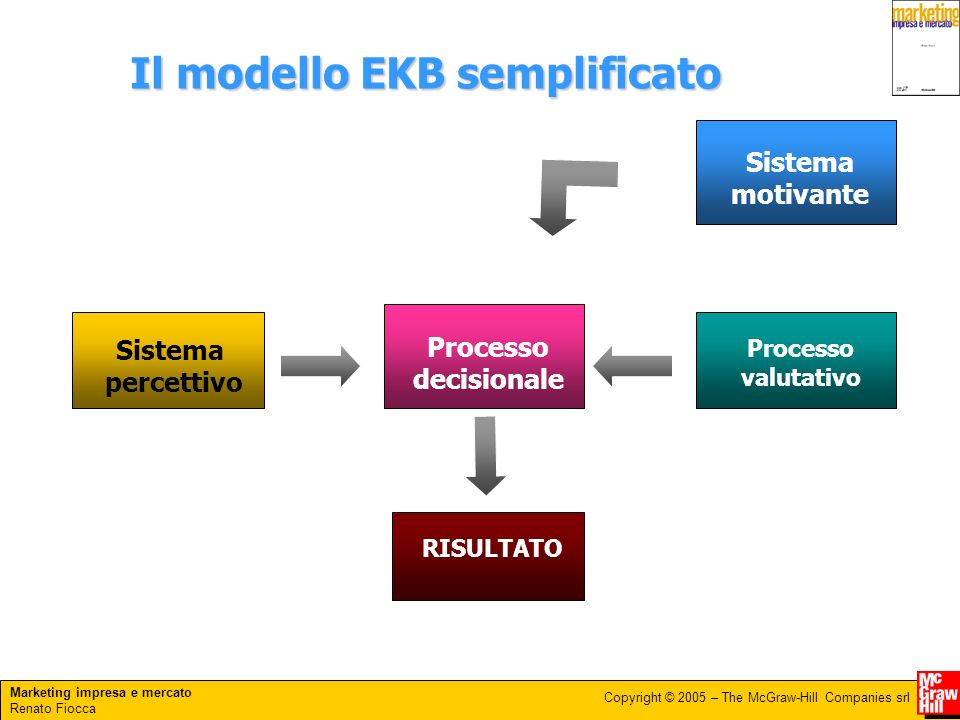 Il modello EKB semplificato