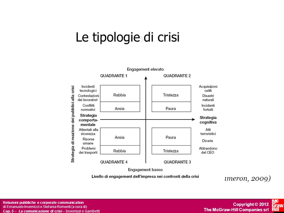 Le tipologie di crisi 5 (Jin, Pang e Cameron, 2009)