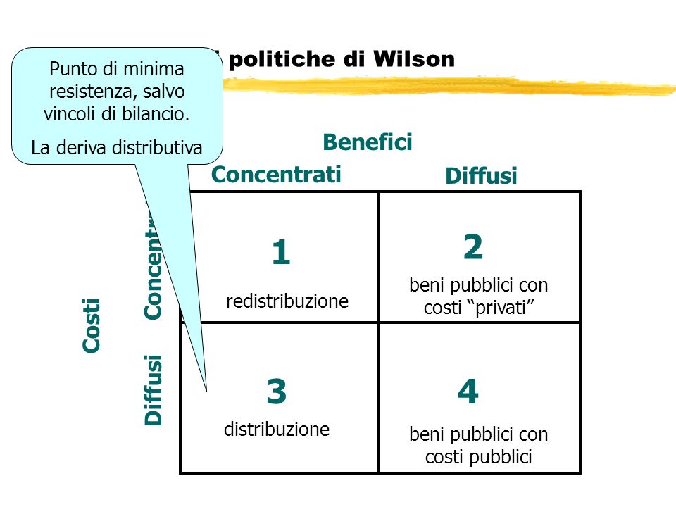 I quattro tipi di politiche di Wilson