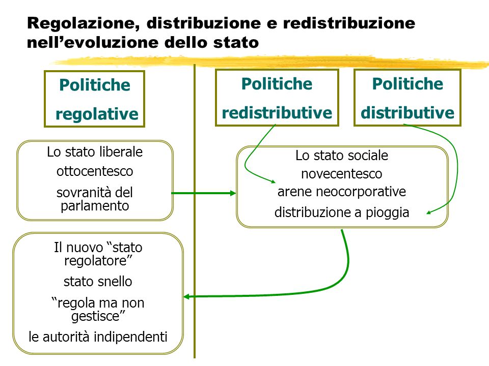 Politiche regolative Politiche redistributive Politiche distributive