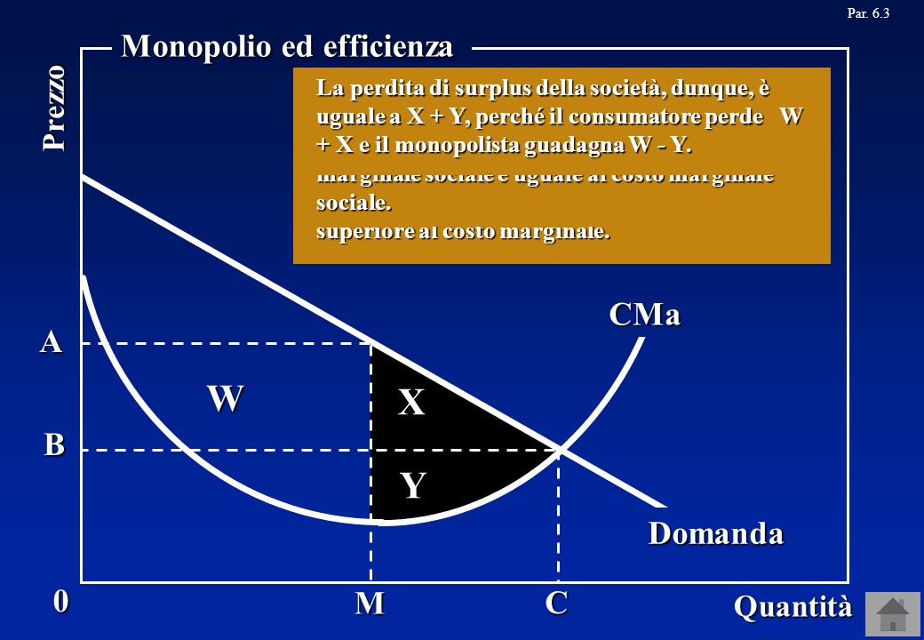 W X Y Monopolio ed efficienza CMa A B Domanda M C Prezzo Quantità