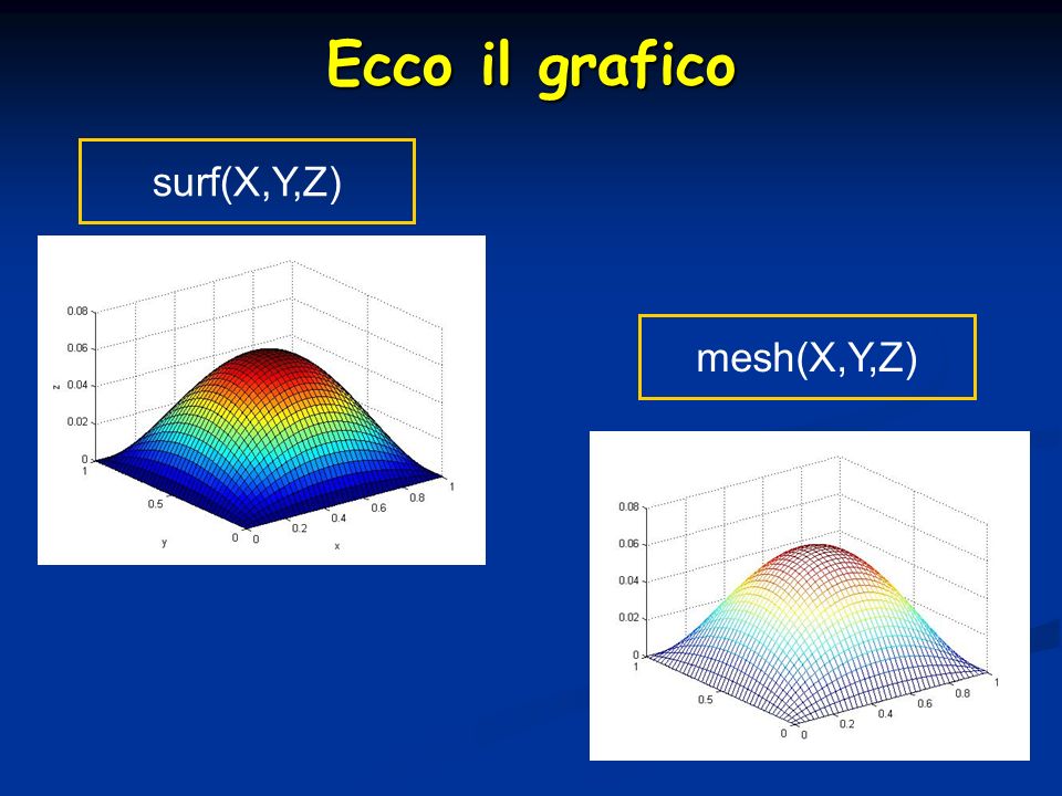 Ecco il grafico surf(X,Y,Z) mesh(X,Y,Z)