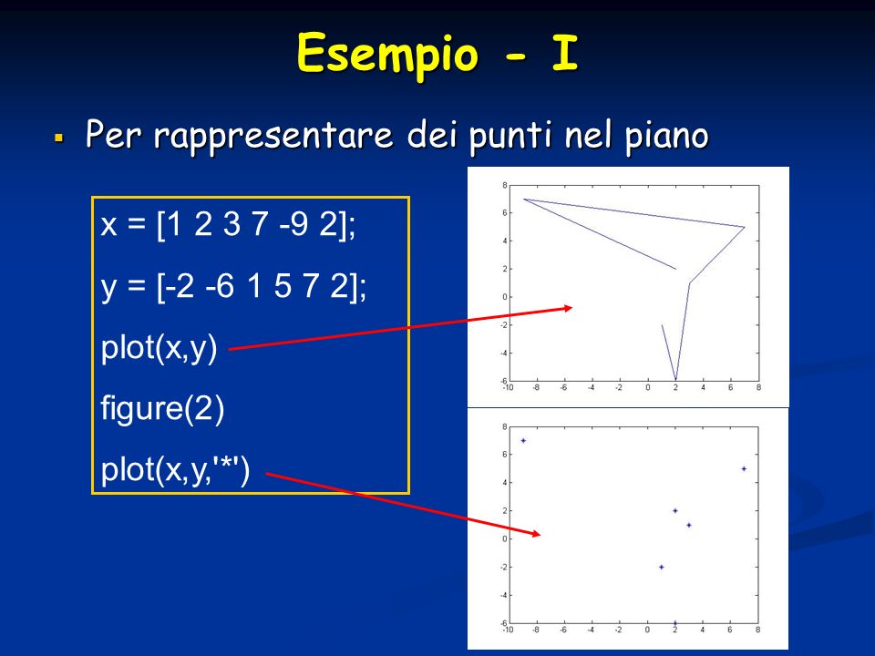 Esempio - I Per rappresentare dei punti nel piano x = [ ];