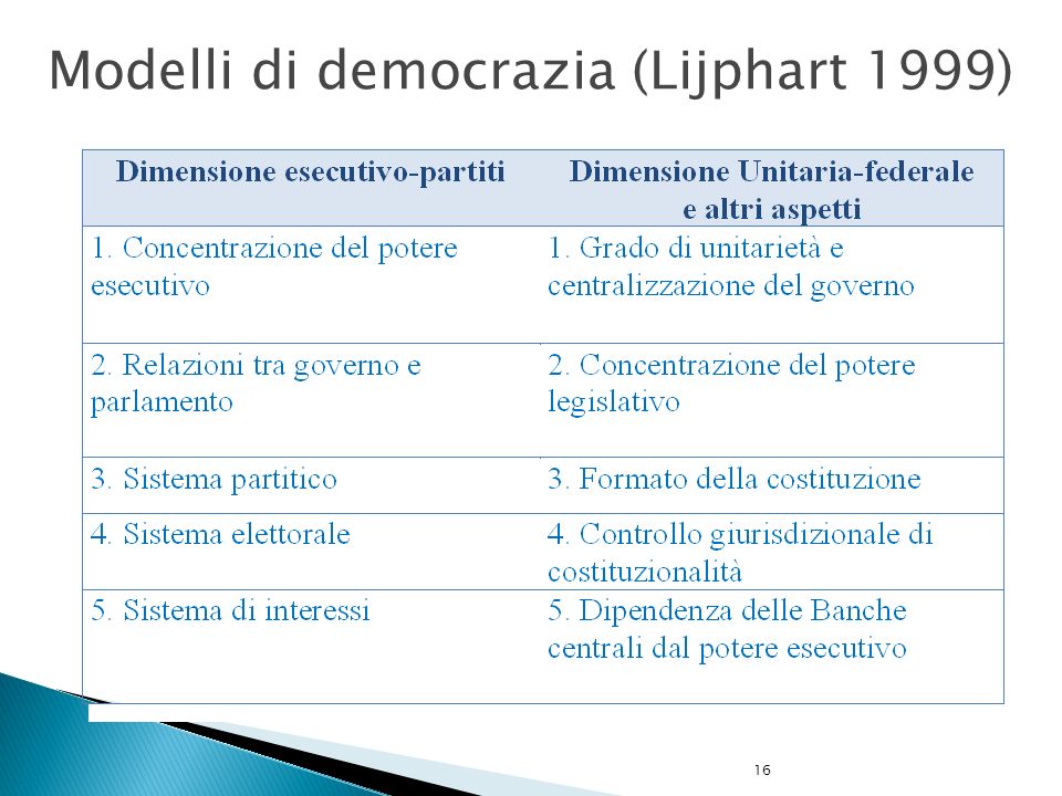 Modelli di democrazia (Lijphart 1999)