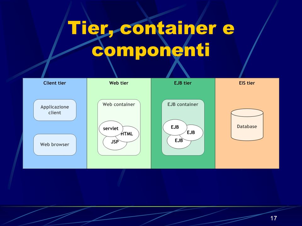Tier, container e componenti