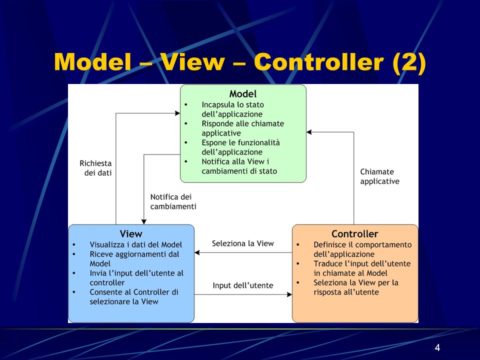 Model – View – Controller (2)