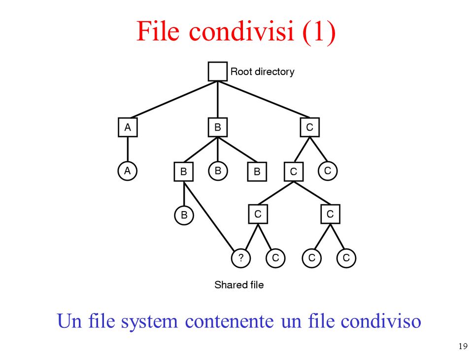 Un file system contenente un file condiviso