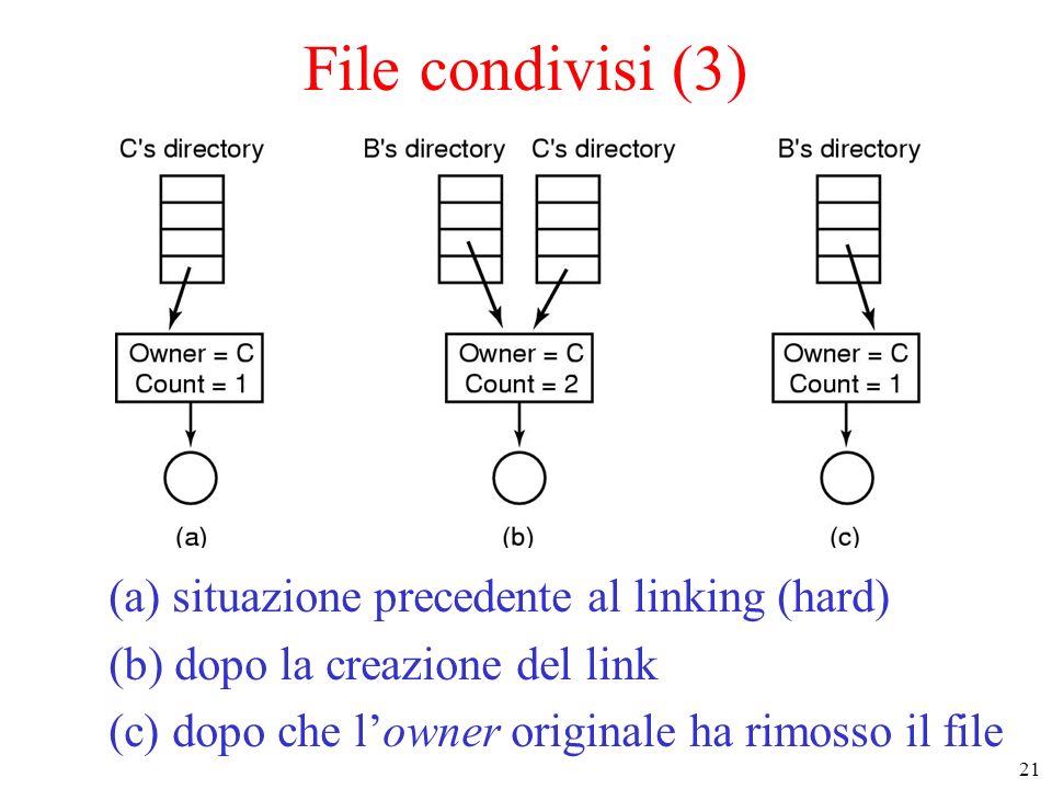 File condivisi (3) (a) situazione precedente al linking (hard)