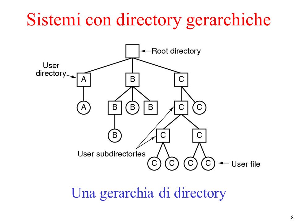 Sistemi con directory gerarchiche
