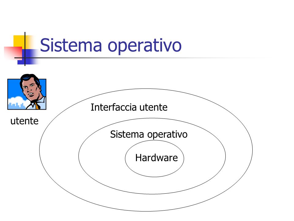 Sistema operativo Interfaccia utente utente Sistema operativo Hardware