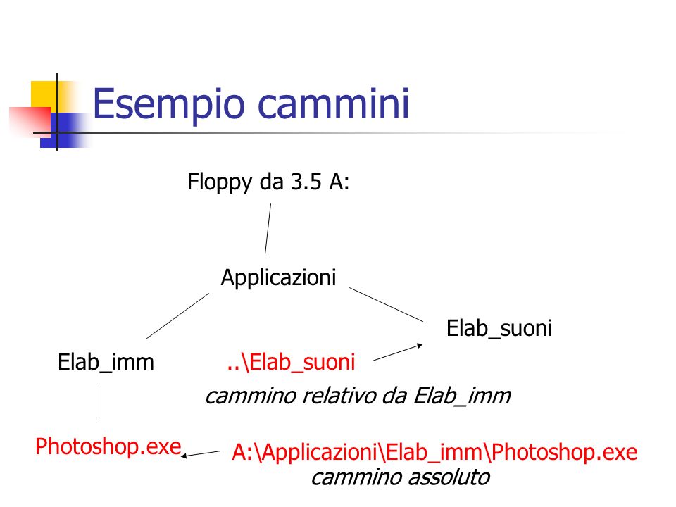 Esempio cammini Floppy da 3.5 A: Applicazioni Elab_suoni Elab_imm