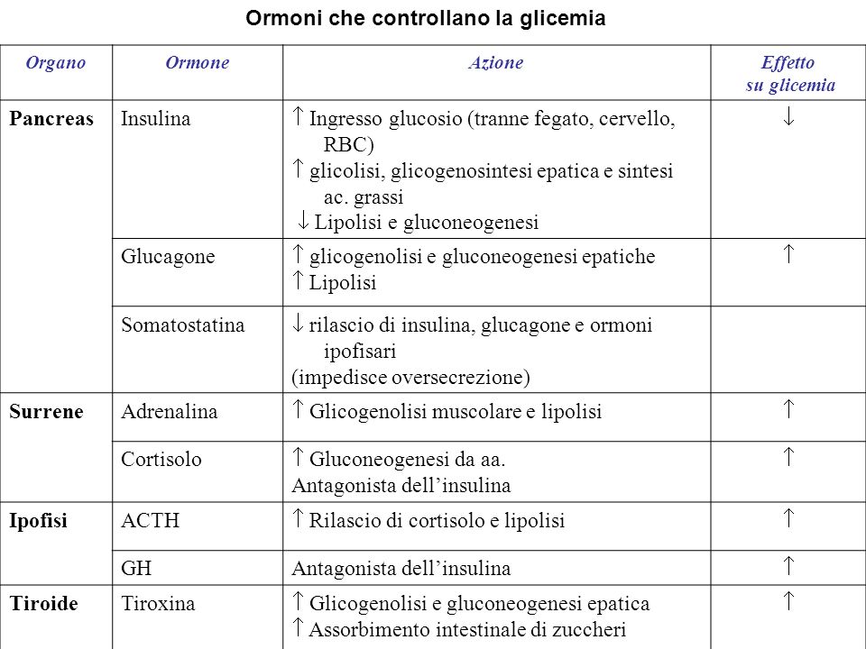 Ormoni che controllano la glicemia