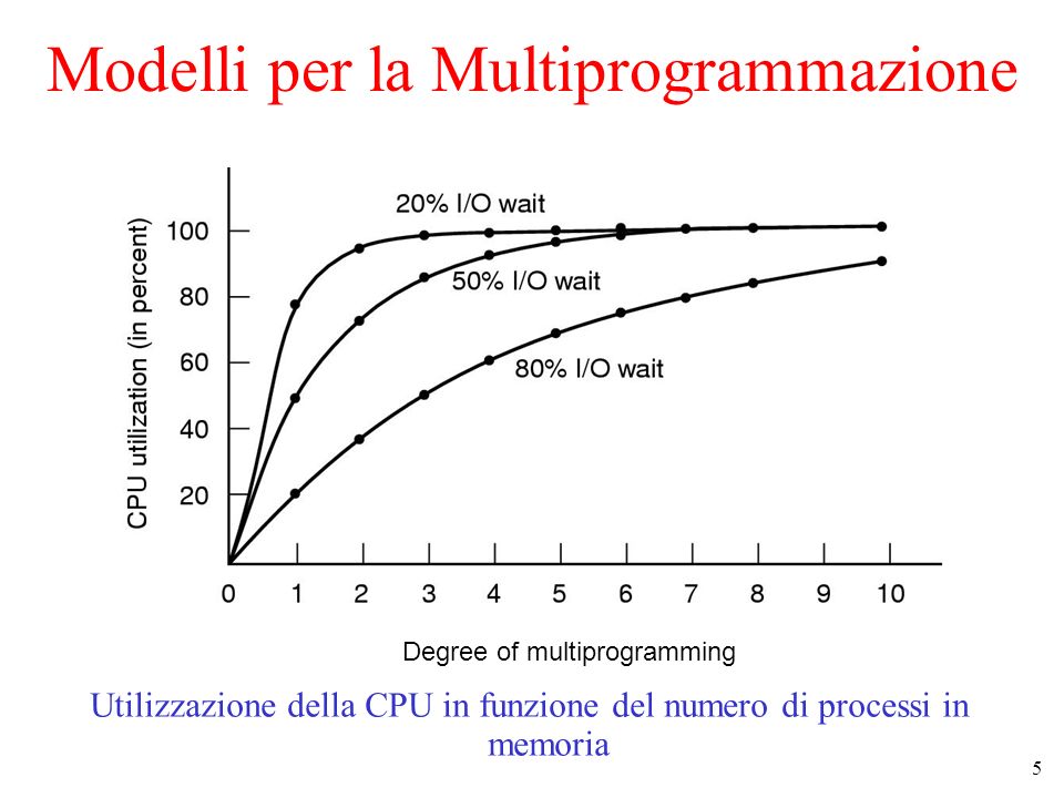 Modelli per la Multiprogrammazione