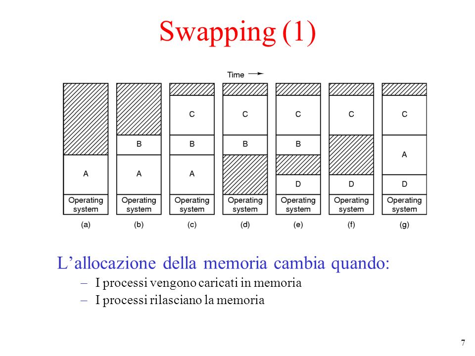 Swapping (1) L’allocazione della memoria cambia quando: