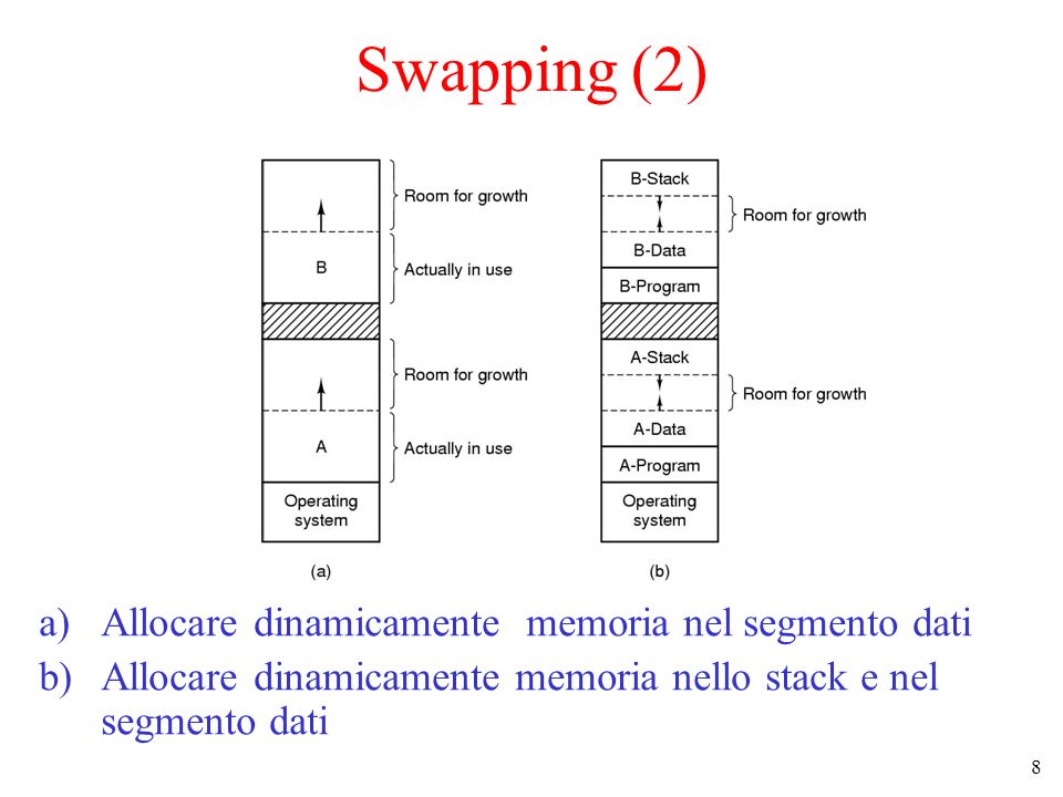 Swapping (2) Allocare dinamicamente memoria nel segmento dati