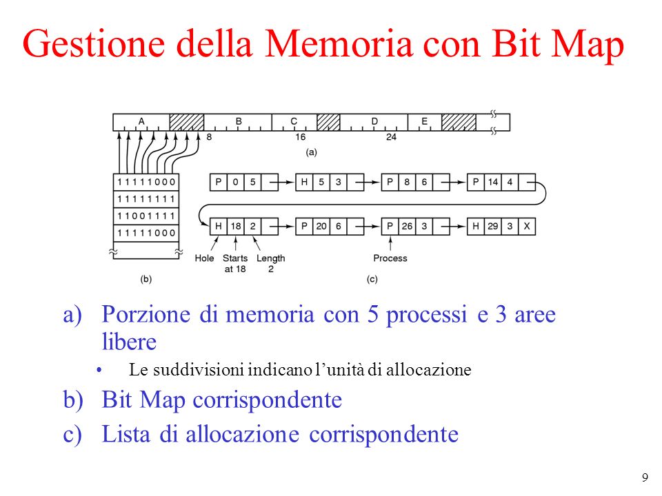 Gestione della Memoria con Bit Map