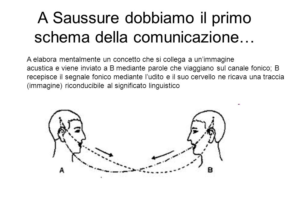 A Saussure dobbiamo il primo schema della comunicazione…