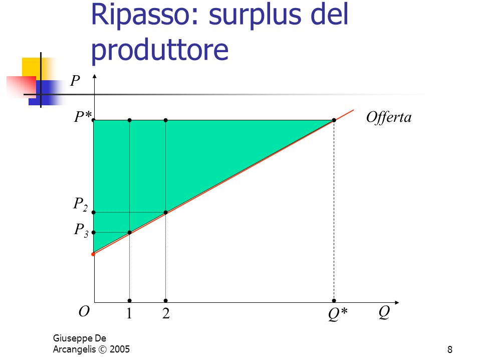 Ripasso: surplus del produttore