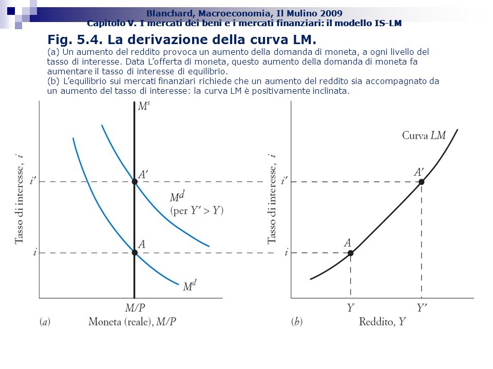 Fig La derivazione della curva LM.