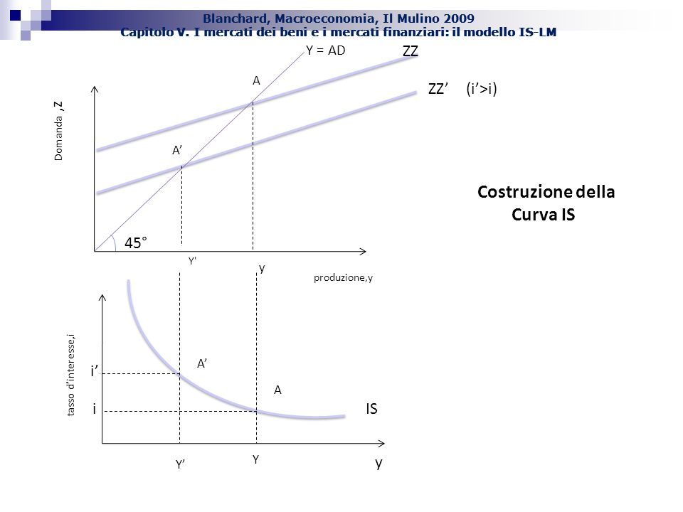Costruzione della Curva IS 45° ZZ ZZ’ (i’>i) IS y i i’ Y = AD A A’