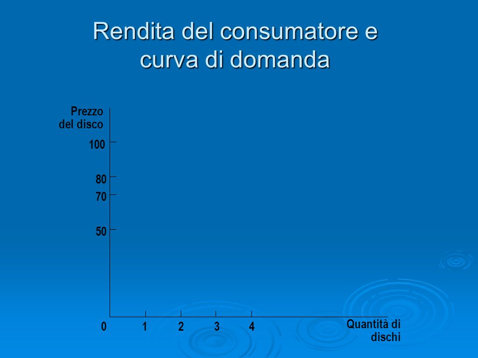 Rendita del consumatore e curva di domanda