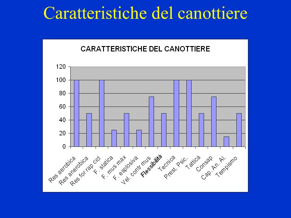 Caratteristiche del canottiere