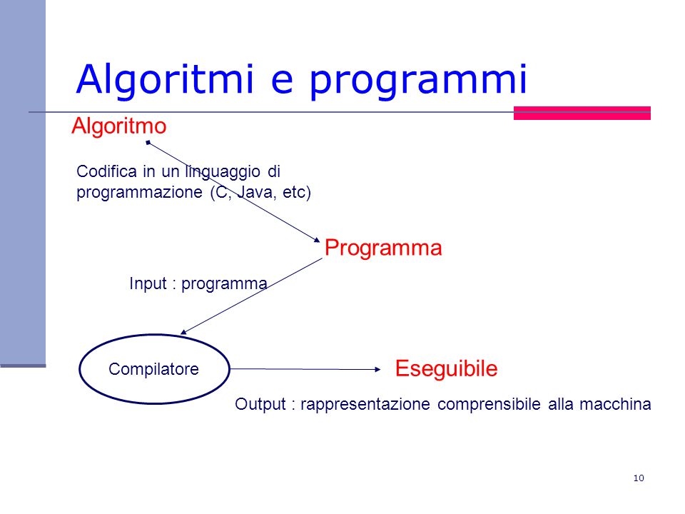 Algoritmi e programmi Algoritmo Programma Eseguibile