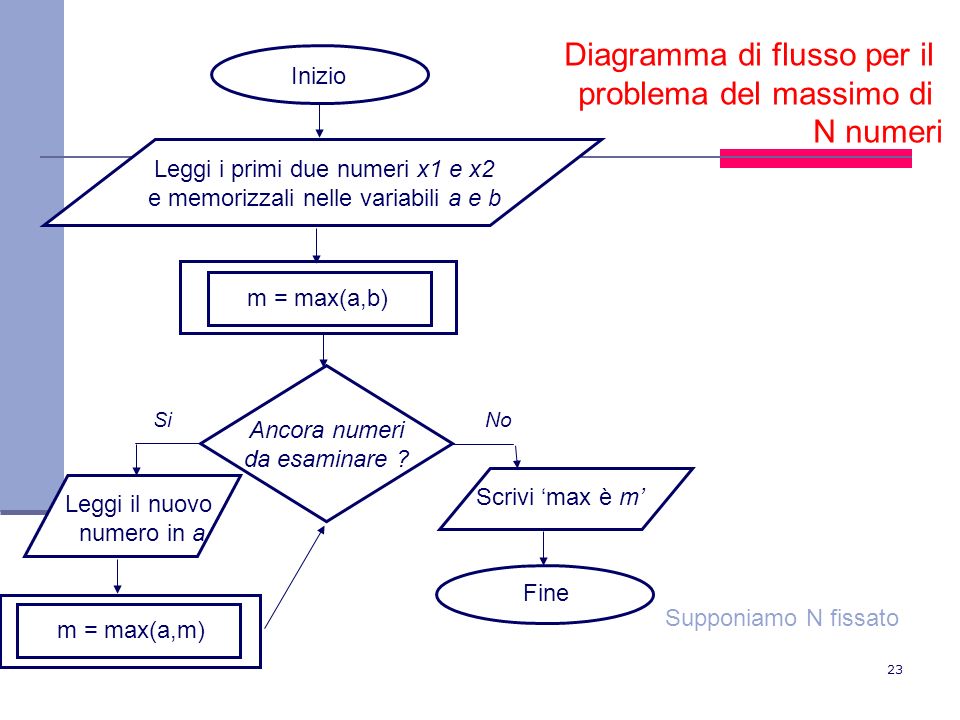 Diagramma di flusso per il problema del massimo di N numeri