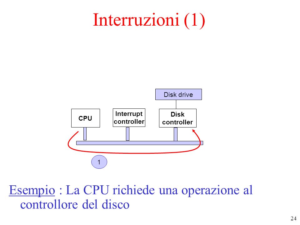 Interruzioni (1) Disk drive. CPU. Interrupt. controller. Disk. controller. 1.
