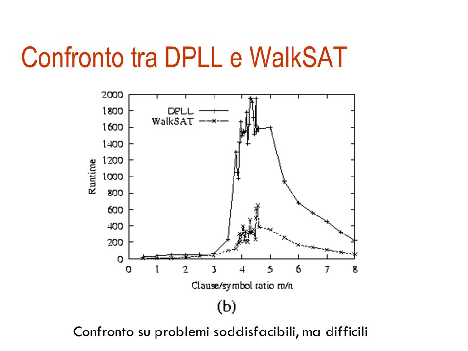 Analisi di WalkSAT Se max-flips =  e l’insieme di clausole è soddisfacibile prima o poi termina.
