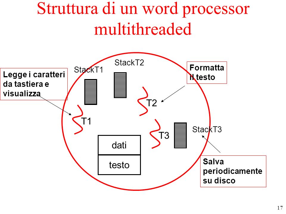 Struttura di un word processor multithreaded
