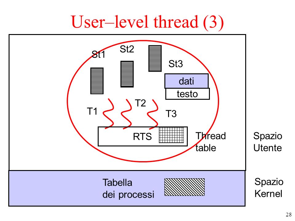User–level thread (3) St2 St1 St3 dati testo T2 T1 T3 RTS Thread table