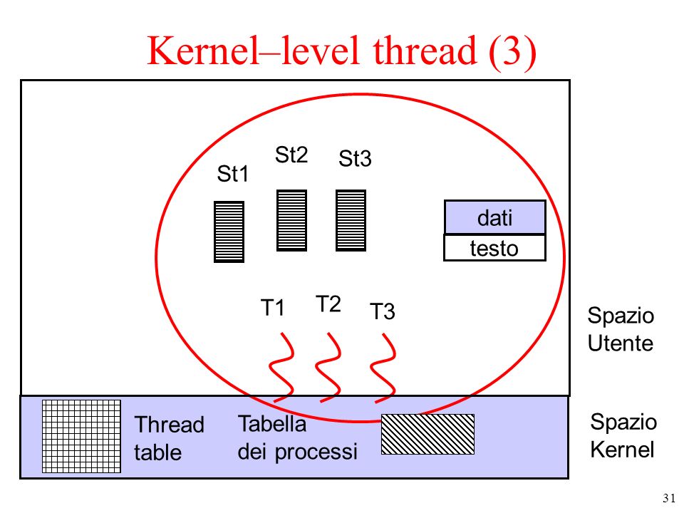 Kernel–level thread (3)