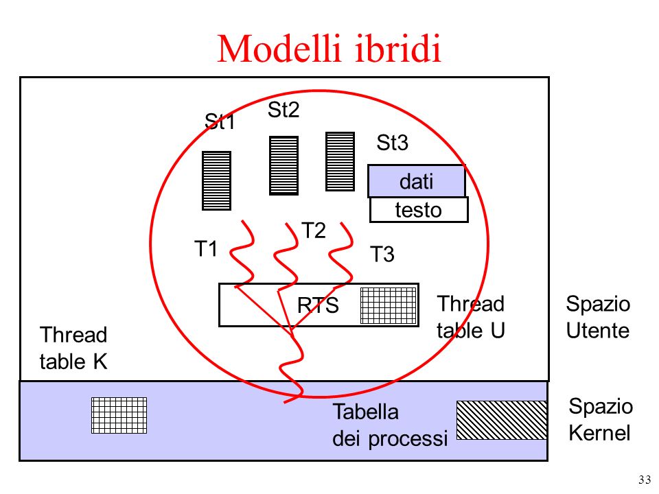 Modelli ibridi St2 St1 St3 dati testo T2 T1 T3 RTS Thread table U