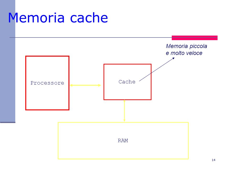 Memoria cache Memoria piccola e molto veloce Processore Cache RAM