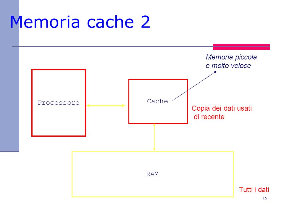 Memoria cache 2 Memoria piccola e molto veloce Processore Cache