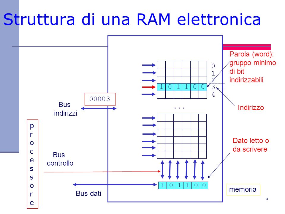 Struttura di una RAM elettronica