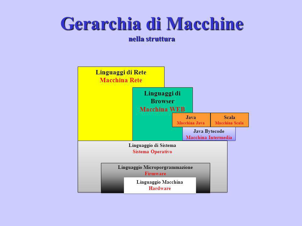 Gerarchia di Macchine nella struttura